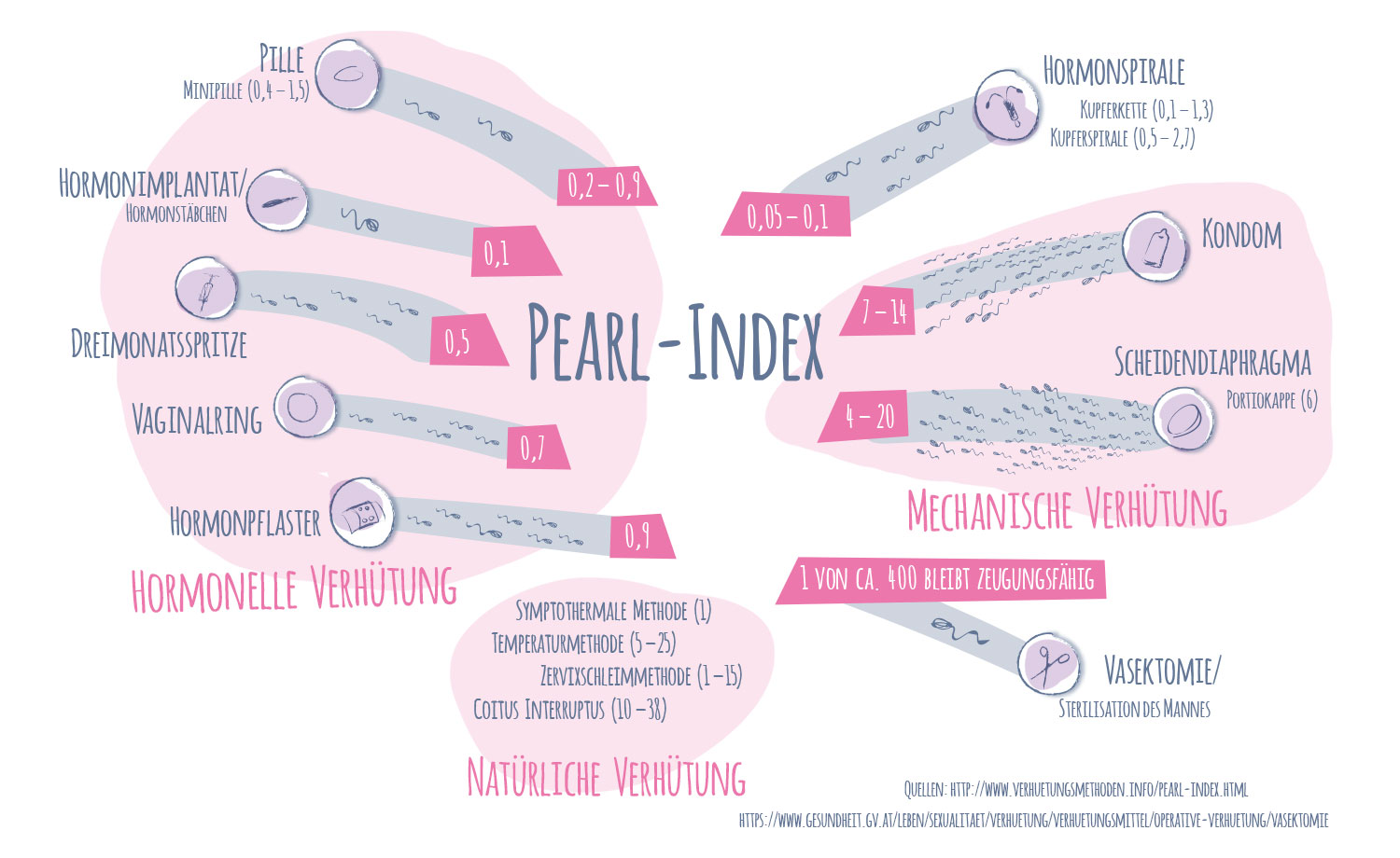 Pearl index verhütungsmittel natürliche Verhütung ❘