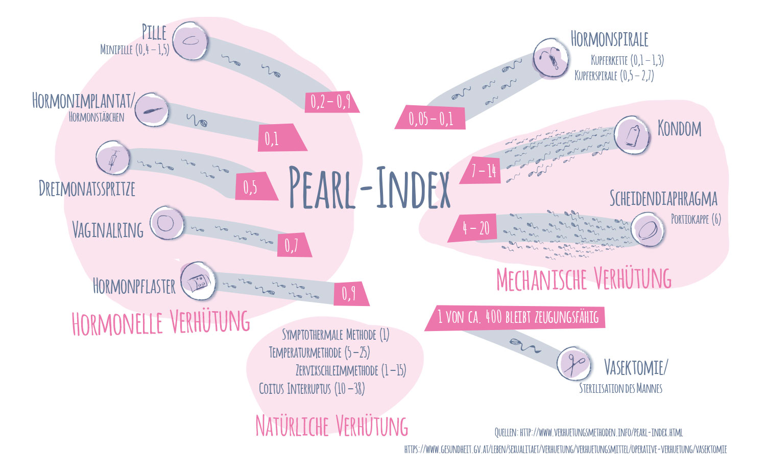 Pearl natürliche index verhütung Nfp verhütung