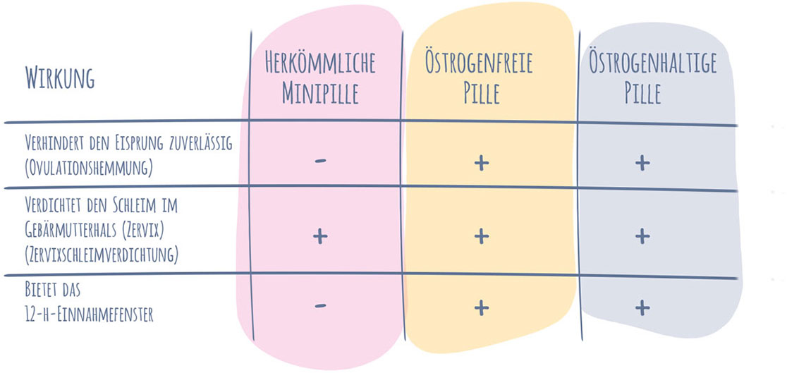 Oestrogenfreiepille Tabelle